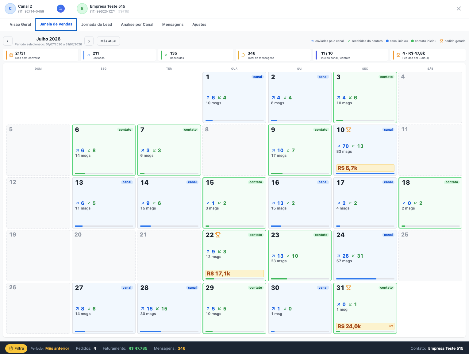 Calendário da jornada de vendas de um contato, mês a mês