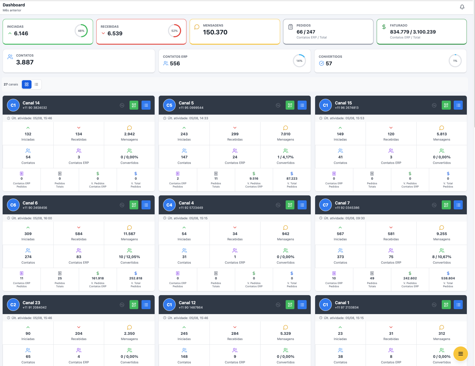 Dashboard com vários canais de WhatsApp lado a lado